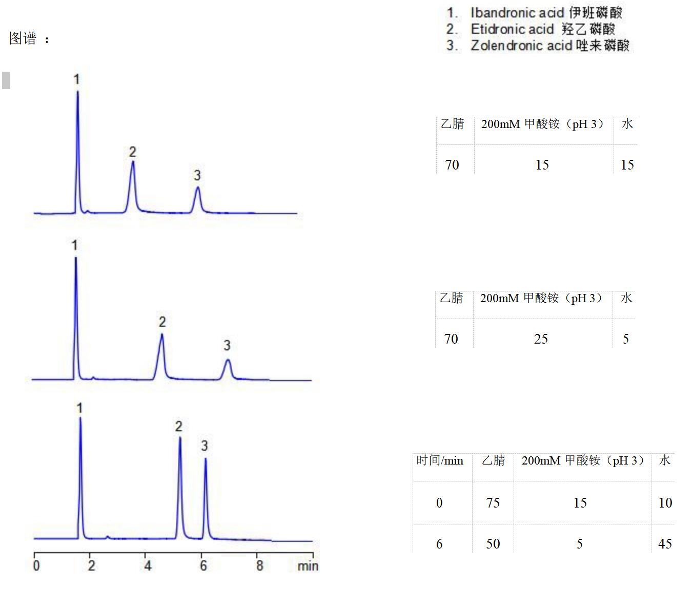 Comixsil HCS 同時分析唑來磷酸、伊班磷酸與羥乙磷酸